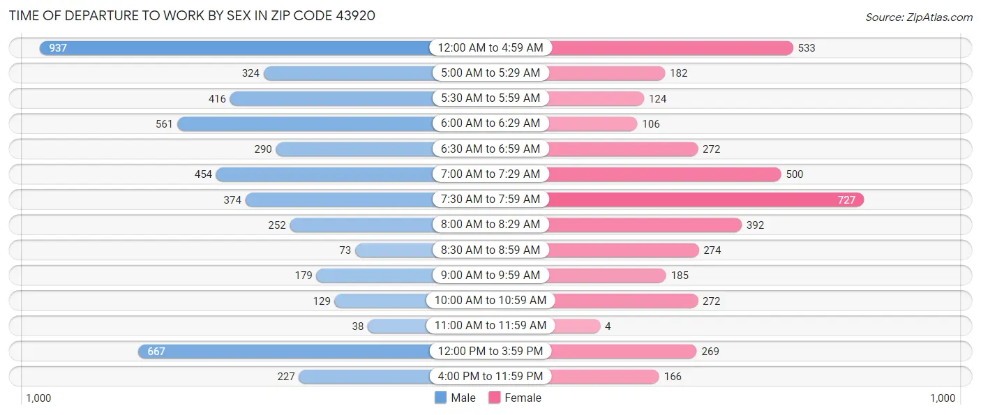 Time of Departure to Work by Sex in Zip Code 43920