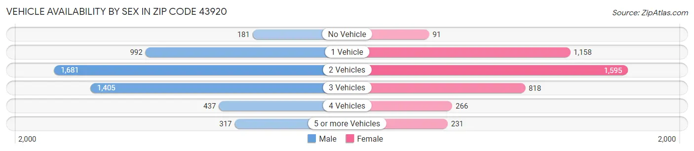 Vehicle Availability by Sex in Zip Code 43920