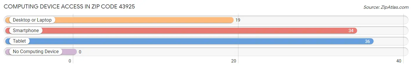 Computing Device Access in Zip Code 43925