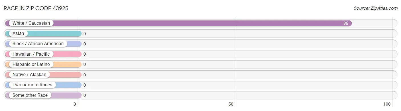 Race in Zip Code 43925