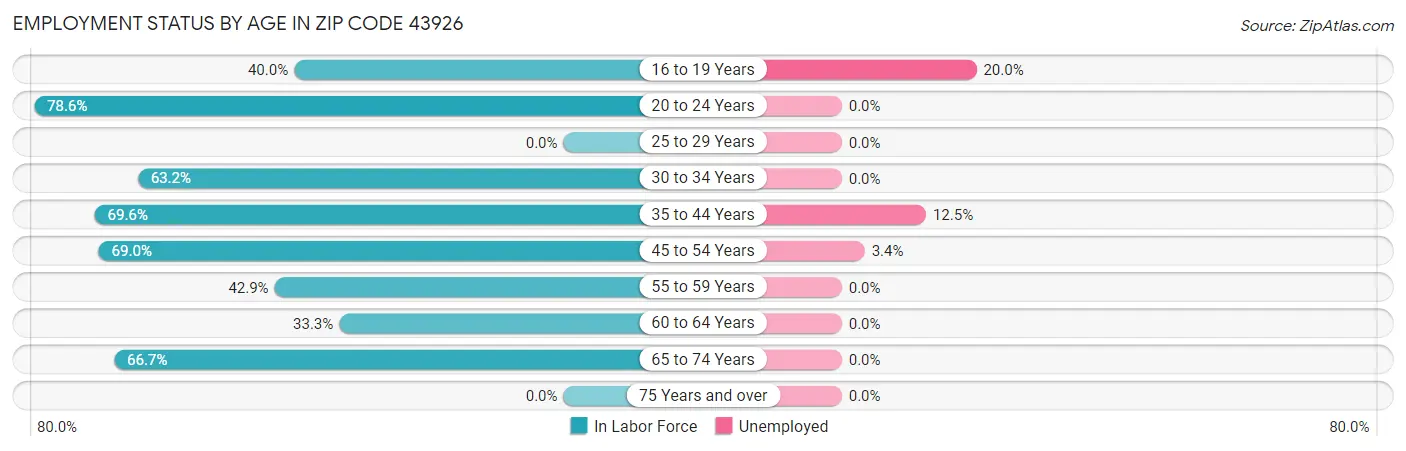 Employment Status by Age in Zip Code 43926