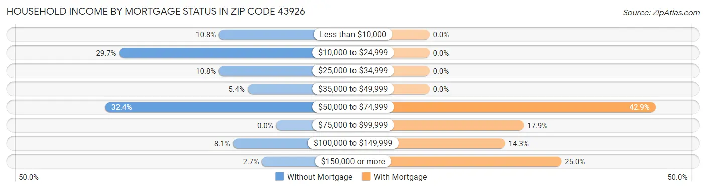 Household Income by Mortgage Status in Zip Code 43926
