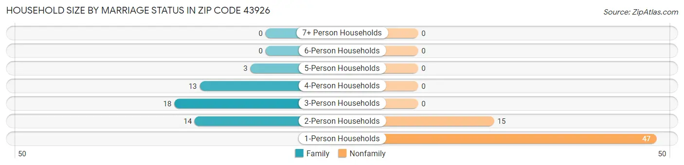 Household Size by Marriage Status in Zip Code 43926