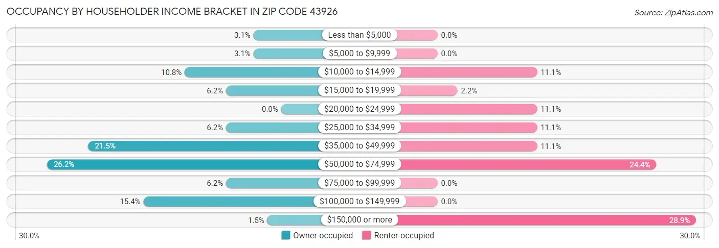 Occupancy by Householder Income Bracket in Zip Code 43926