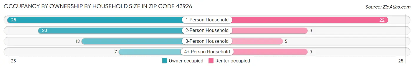 Occupancy by Ownership by Household Size in Zip Code 43926