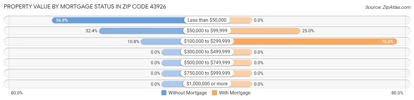 Property Value by Mortgage Status in Zip Code 43926