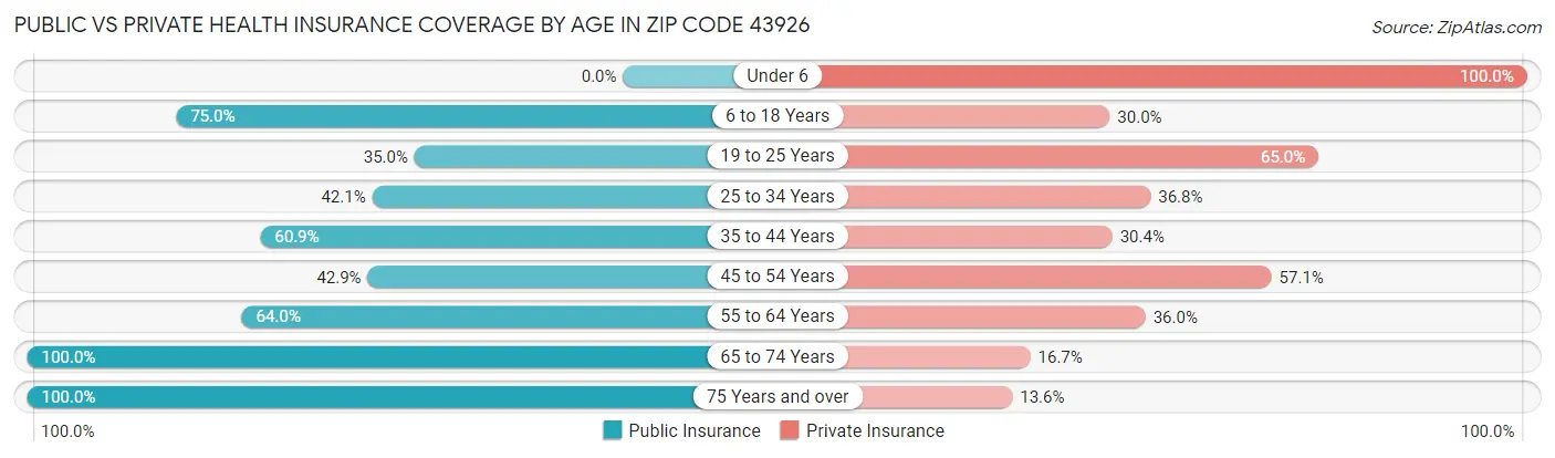 Public vs Private Health Insurance Coverage by Age in Zip Code 43926