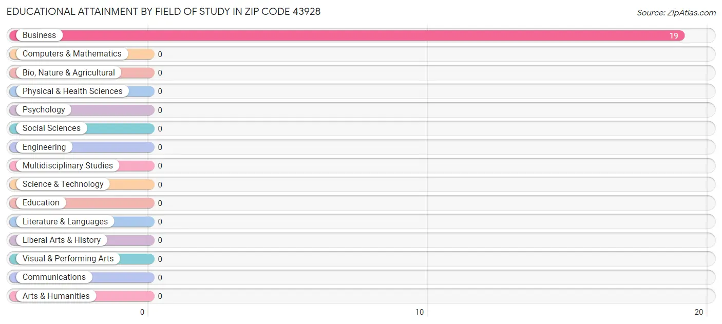 Educational Attainment by Field of Study in Zip Code 43928