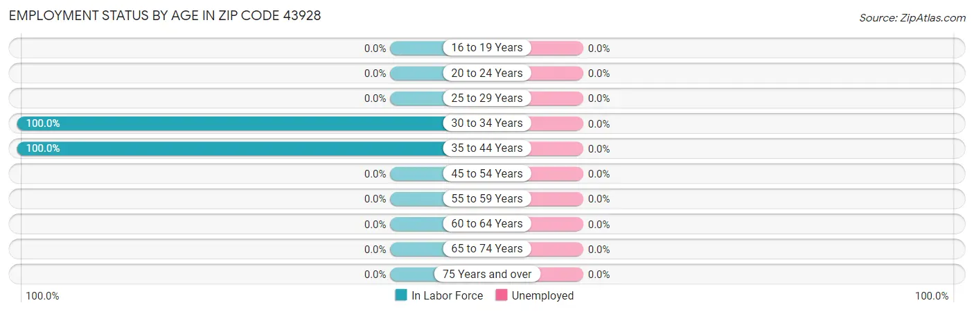 Employment Status by Age in Zip Code 43928