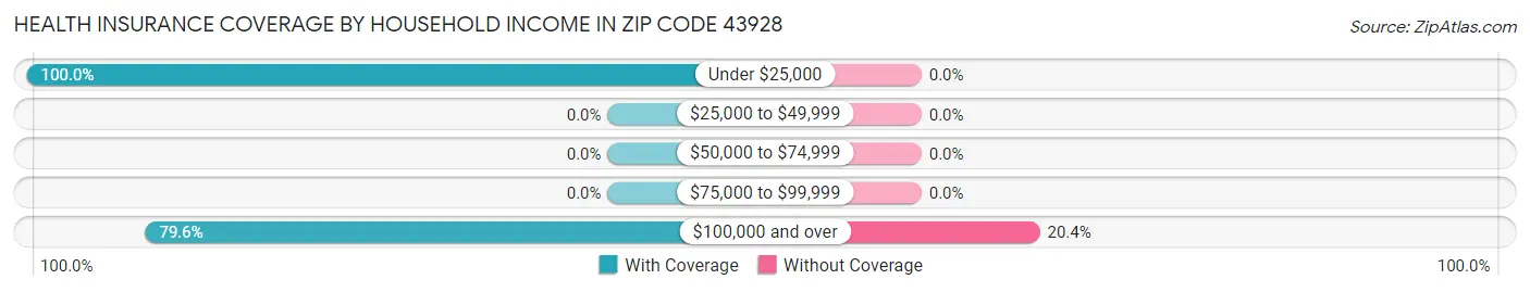 Health Insurance Coverage by Household Income in Zip Code 43928
