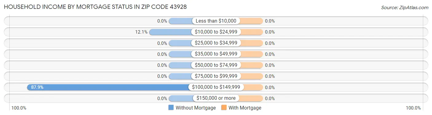Household Income by Mortgage Status in Zip Code 43928