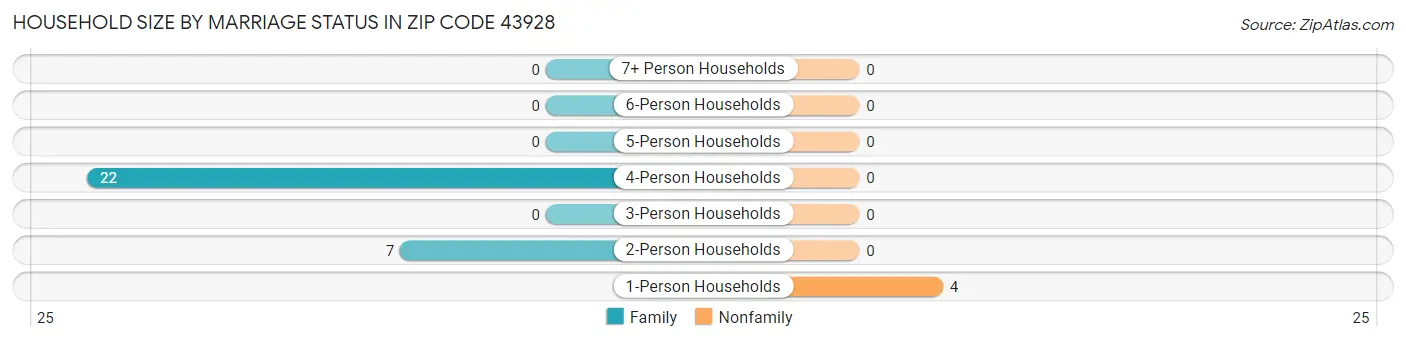 Household Size by Marriage Status in Zip Code 43928