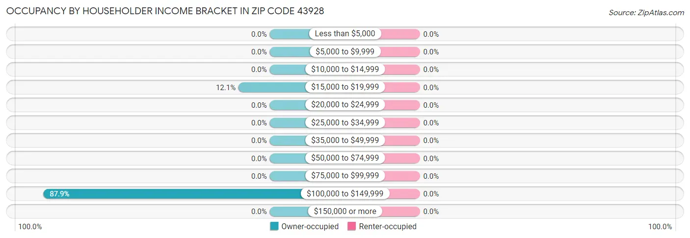 Occupancy by Householder Income Bracket in Zip Code 43928