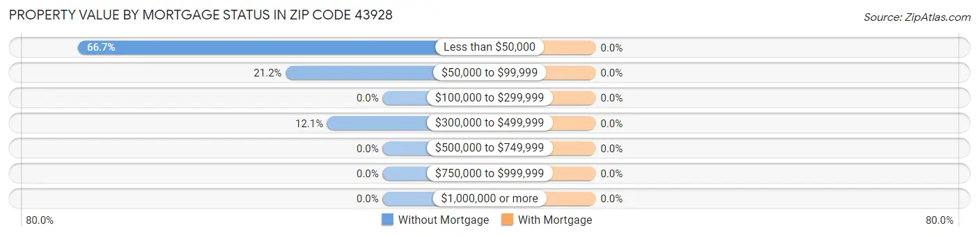 Property Value by Mortgage Status in Zip Code 43928