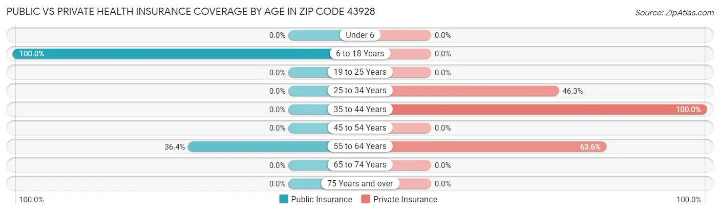 Public vs Private Health Insurance Coverage by Age in Zip Code 43928