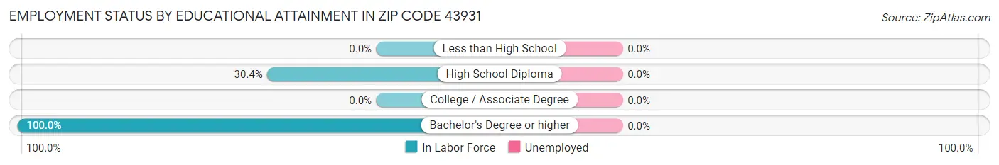 Employment Status by Educational Attainment in Zip Code 43931