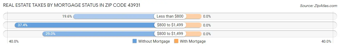 Real Estate Taxes by Mortgage Status in Zip Code 43931
