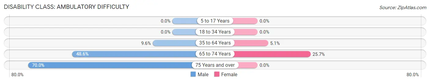 Disability in Zip Code 43932: <span>Ambulatory Difficulty</span>