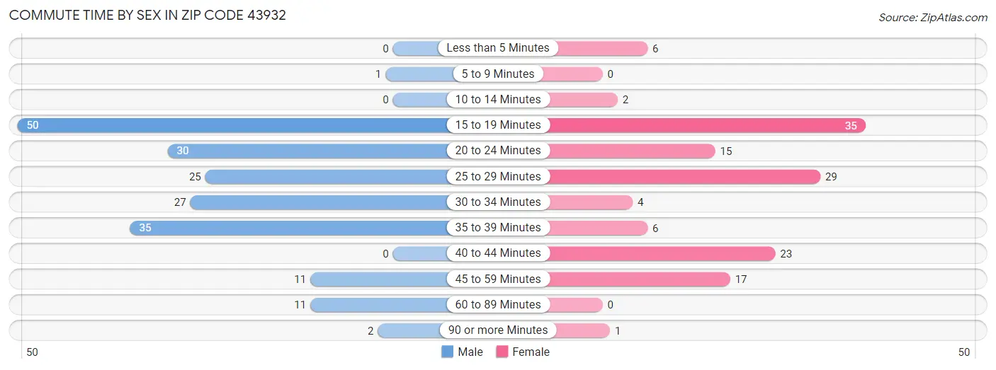 Commute Time by Sex in Zip Code 43932