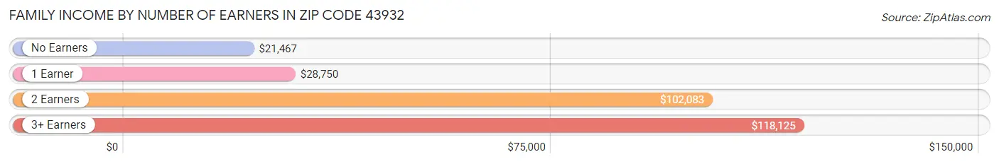 Family Income by Number of Earners in Zip Code 43932