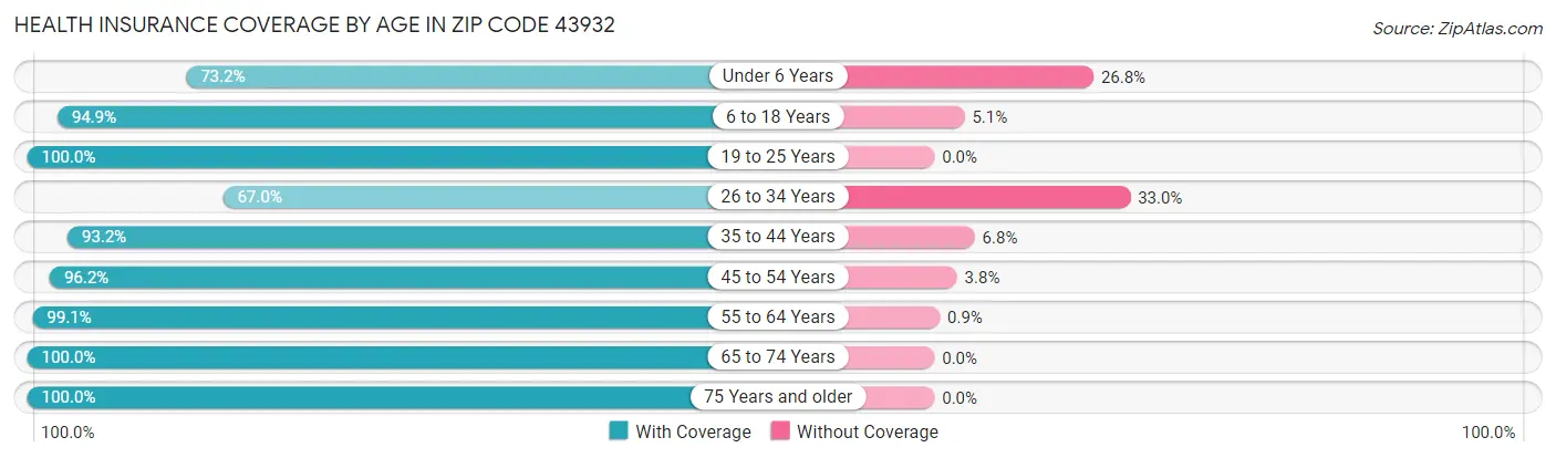 Health Insurance Coverage by Age in Zip Code 43932