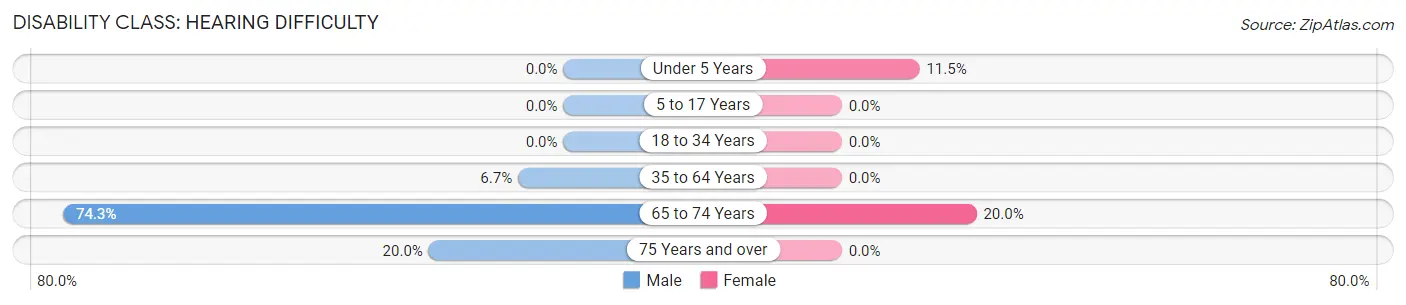 Disability in Zip Code 43932: <span>Hearing Difficulty</span>