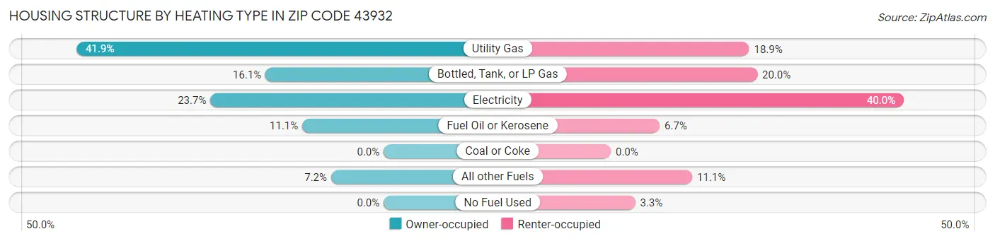 Housing Structure by Heating Type in Zip Code 43932