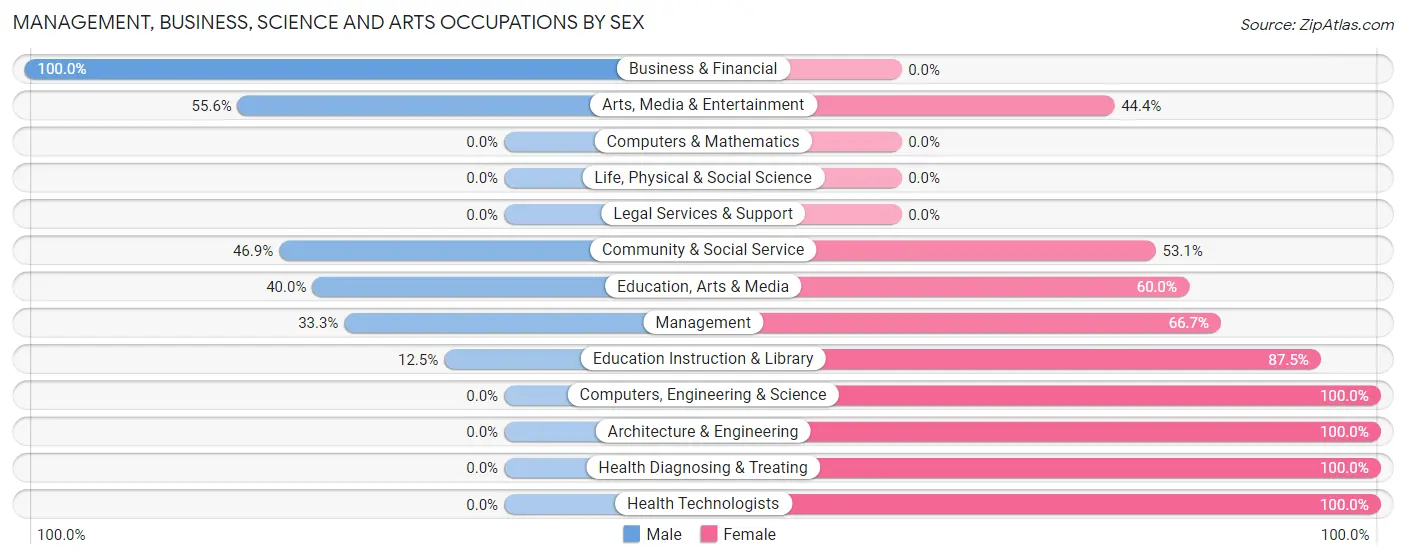 Management, Business, Science and Arts Occupations by Sex in Zip Code 43932