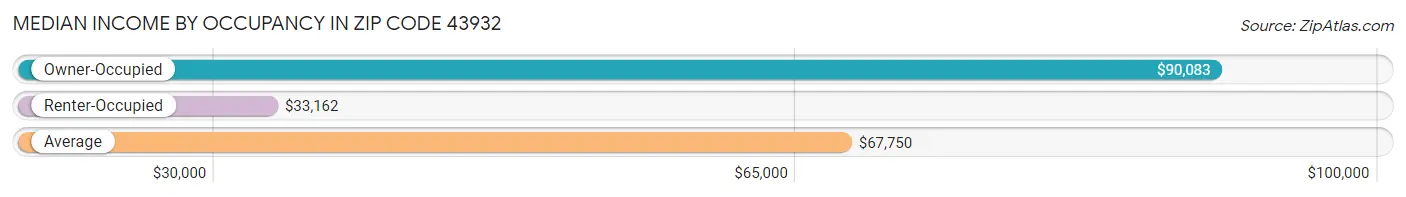 Median Income by Occupancy in Zip Code 43932