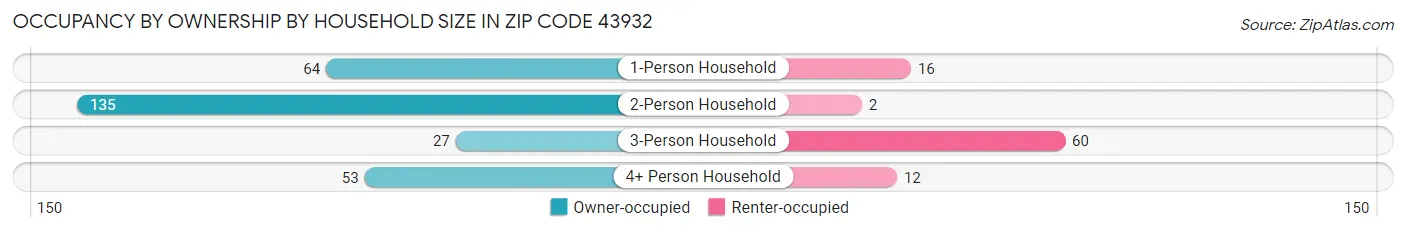 Occupancy by Ownership by Household Size in Zip Code 43932