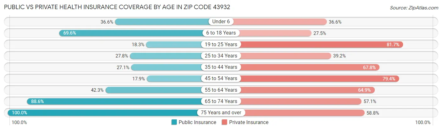 Public vs Private Health Insurance Coverage by Age in Zip Code 43932