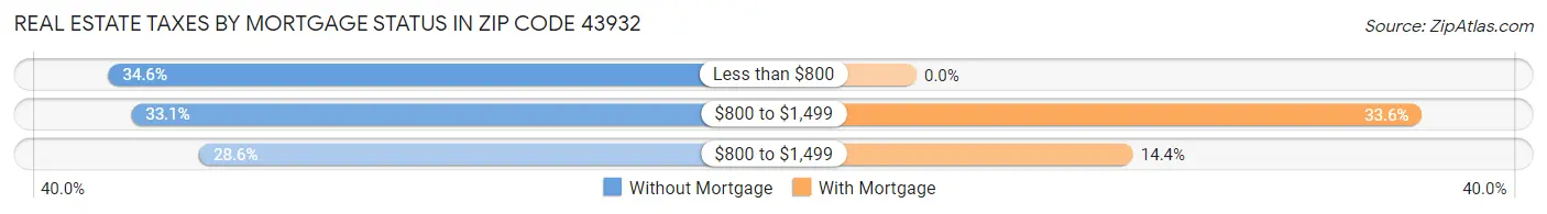 Real Estate Taxes by Mortgage Status in Zip Code 43932