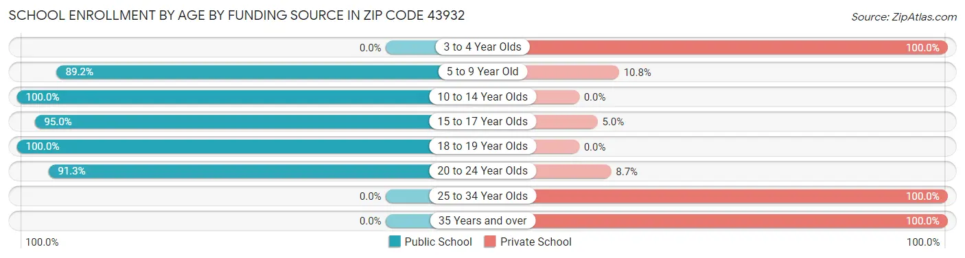 School Enrollment by Age by Funding Source in Zip Code 43932