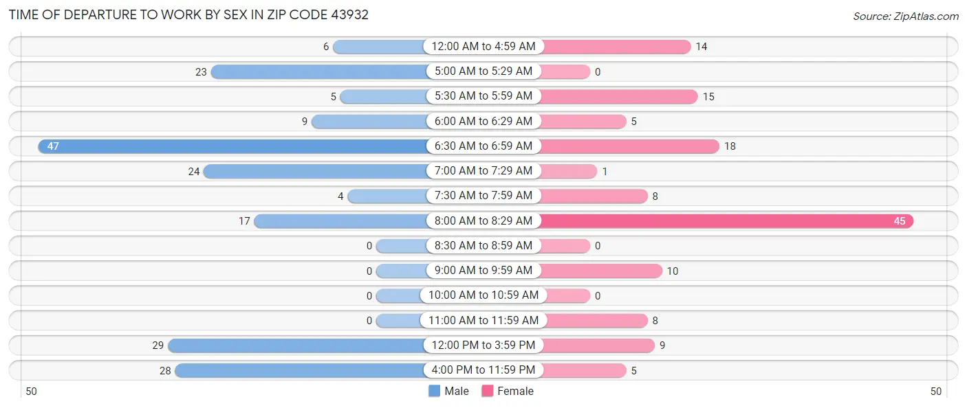 Time of Departure to Work by Sex in Zip Code 43932