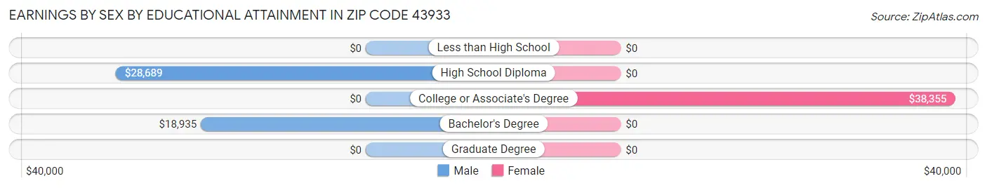Earnings by Sex by Educational Attainment in Zip Code 43933