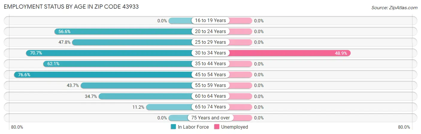 Employment Status by Age in Zip Code 43933