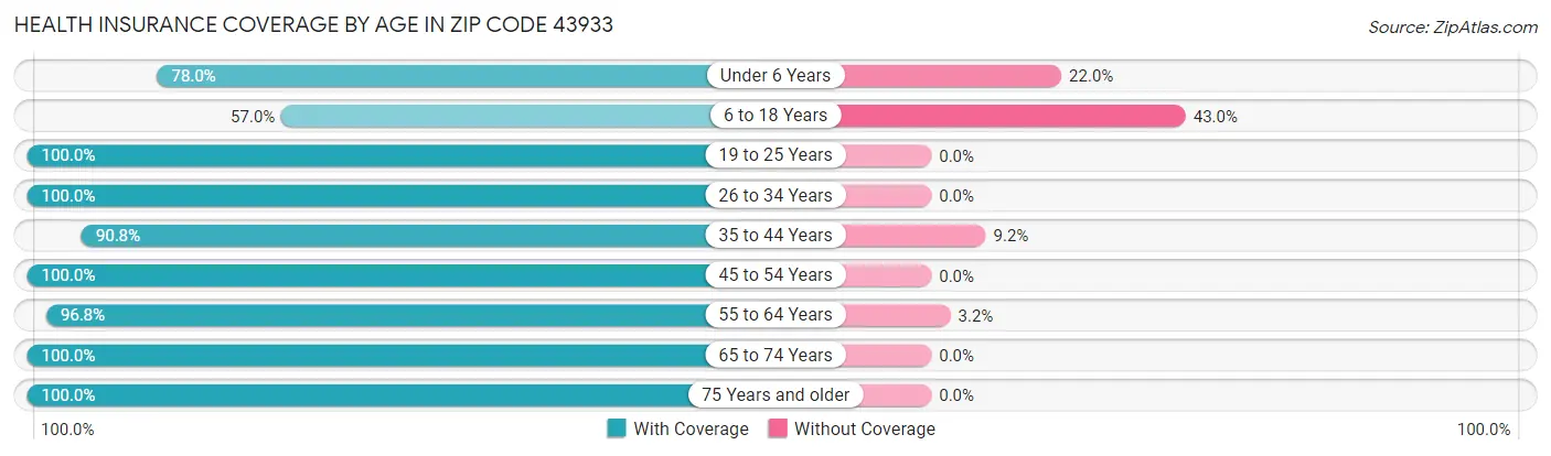 Health Insurance Coverage by Age in Zip Code 43933