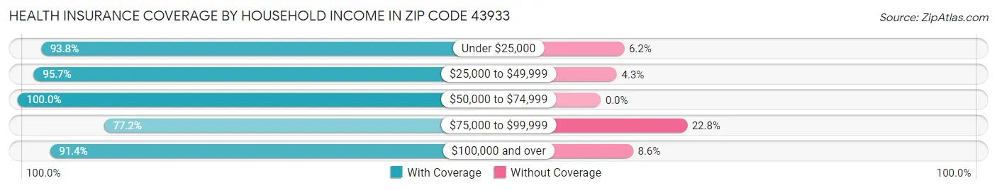 Health Insurance Coverage by Household Income in Zip Code 43933