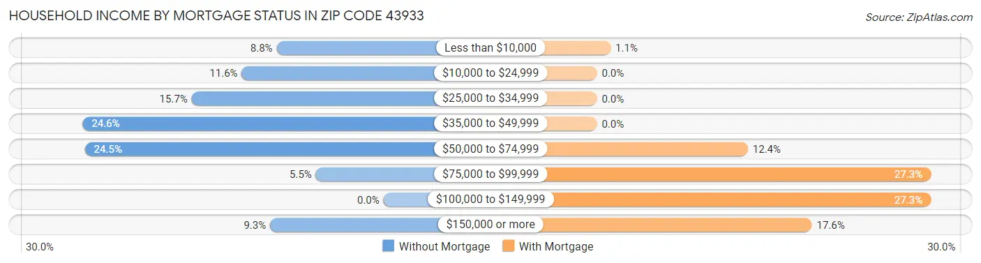 Household Income by Mortgage Status in Zip Code 43933