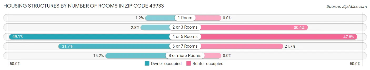 Housing Structures by Number of Rooms in Zip Code 43933