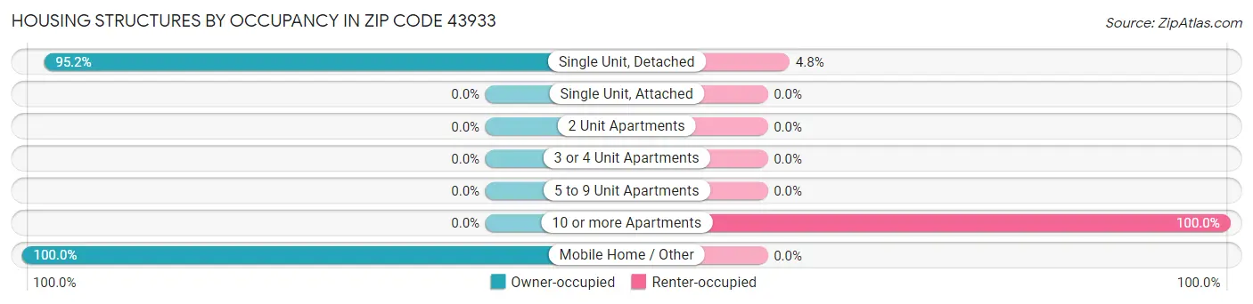 Housing Structures by Occupancy in Zip Code 43933