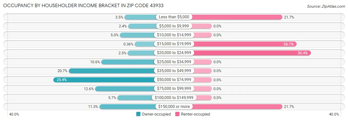 Occupancy by Householder Income Bracket in Zip Code 43933