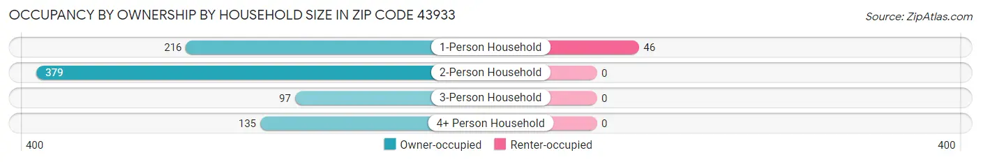 Occupancy by Ownership by Household Size in Zip Code 43933