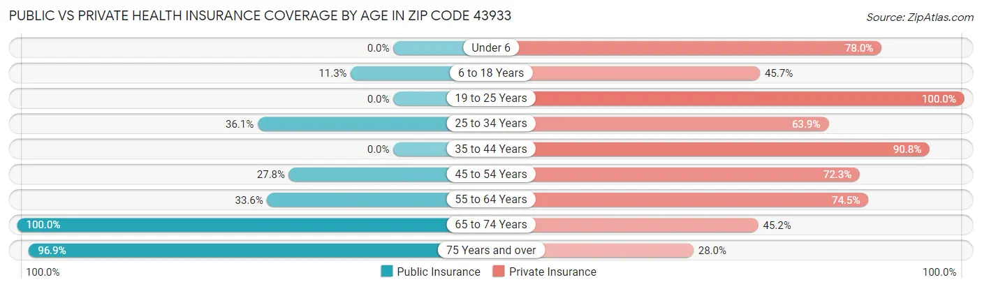 Public vs Private Health Insurance Coverage by Age in Zip Code 43933
