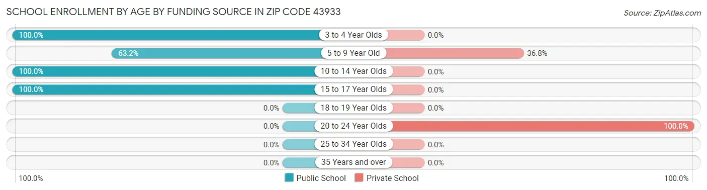 School Enrollment by Age by Funding Source in Zip Code 43933