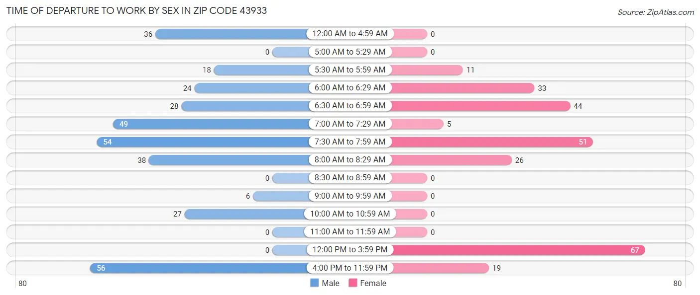 Time of Departure to Work by Sex in Zip Code 43933