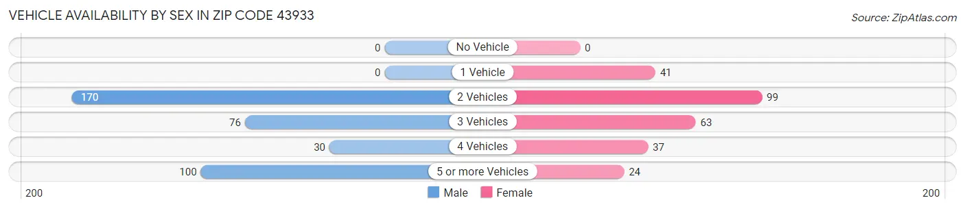 Vehicle Availability by Sex in Zip Code 43933