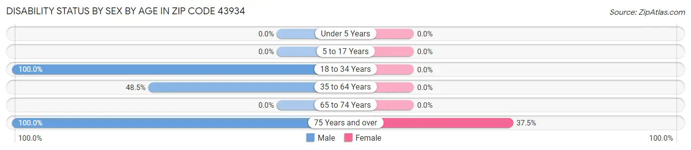 Disability Status by Sex by Age in Zip Code 43934