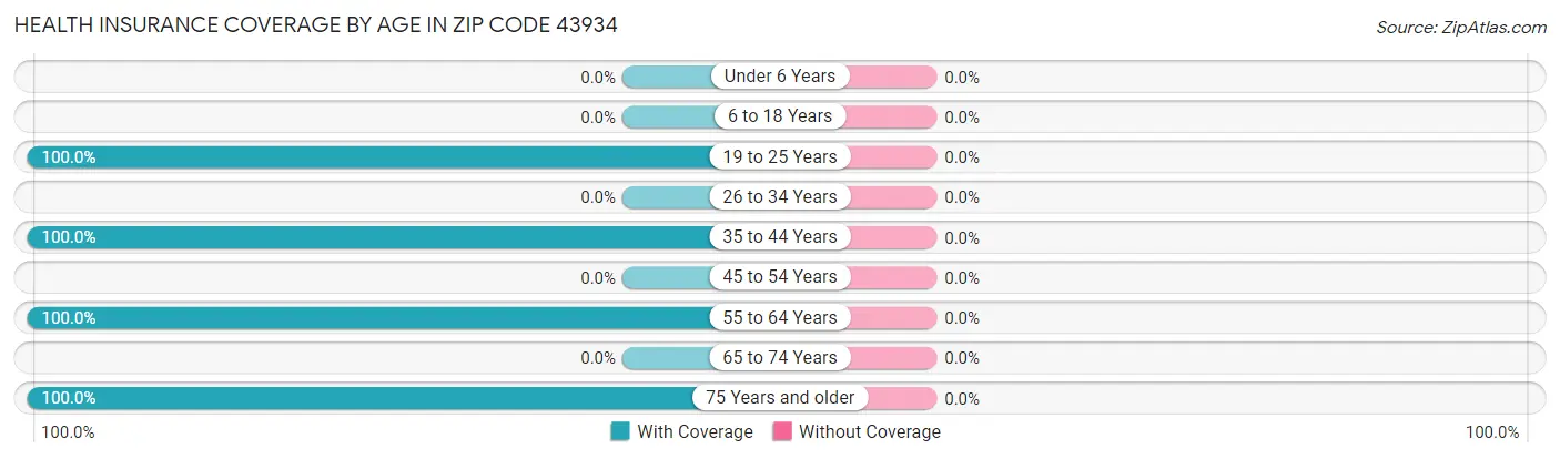 Health Insurance Coverage by Age in Zip Code 43934