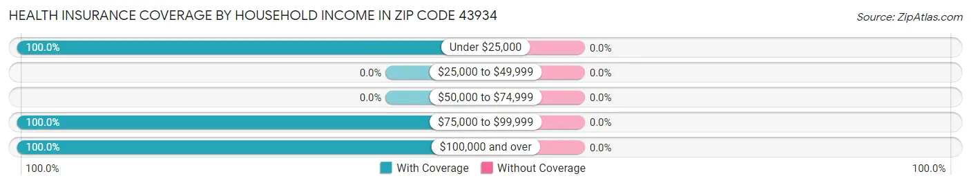 Health Insurance Coverage by Household Income in Zip Code 43934